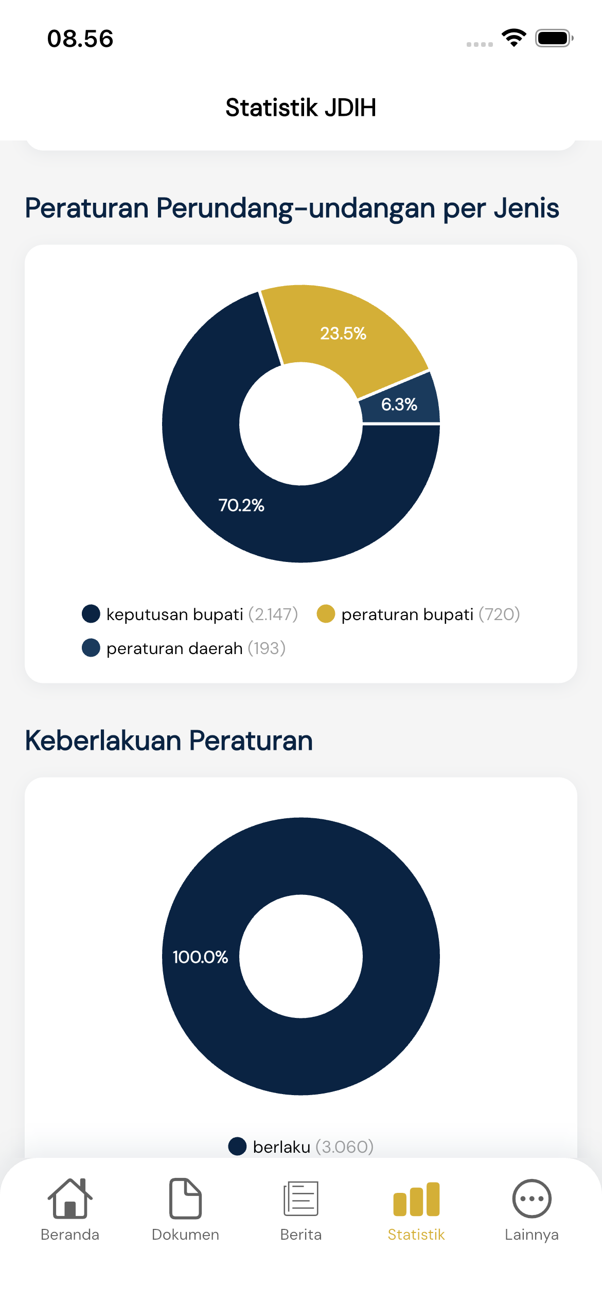 Statistik — peraturan per jenis & keberlakuan